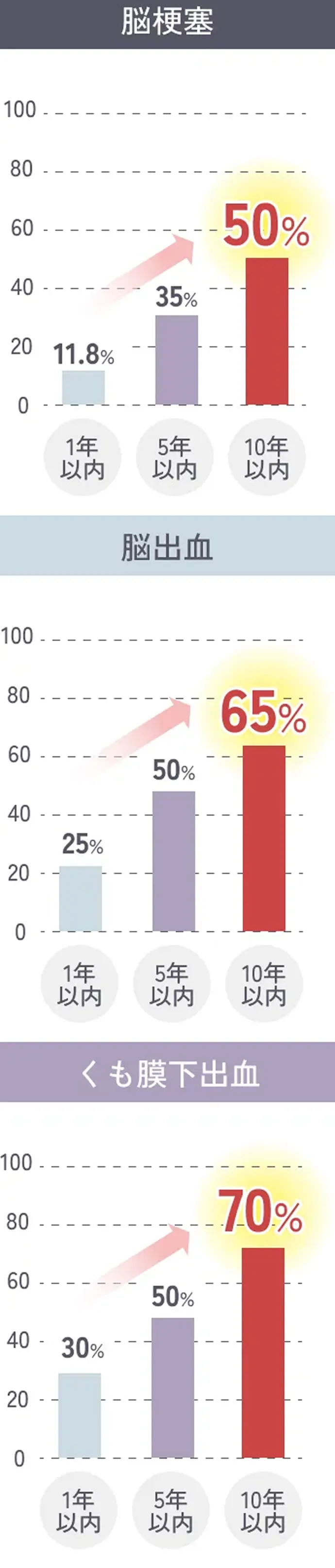 脳卒中の種類別・期間別再発率を示したグラフ